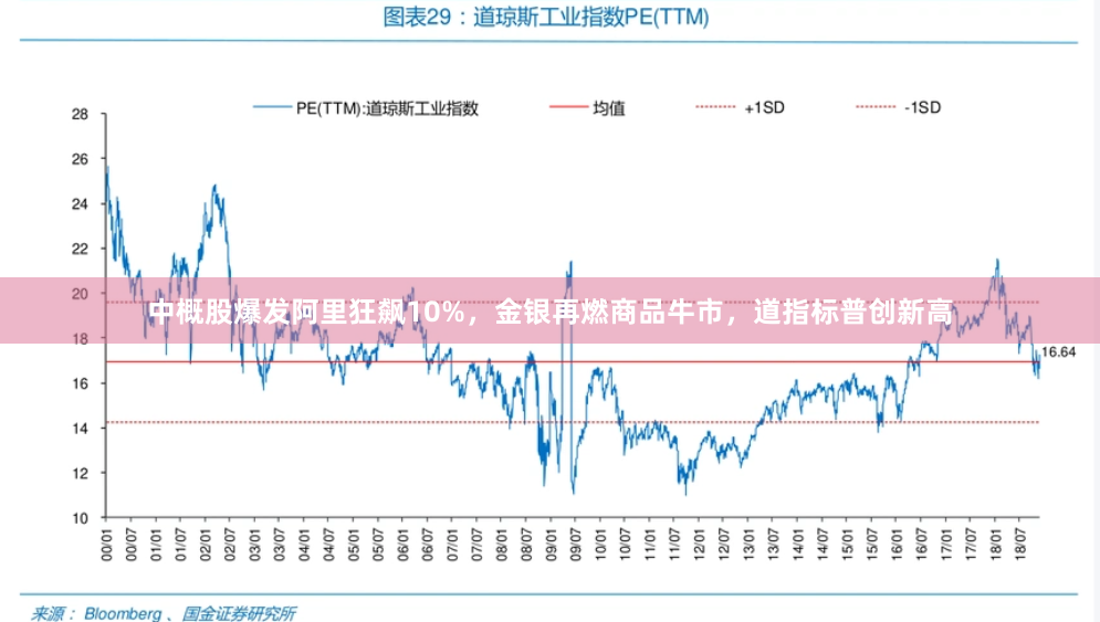 中概股爆发阿里狂飙10%，金银再燃商品牛市，道指标普创新高