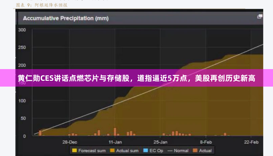 黄仁勋CES讲话点燃芯片与存储股，道指逼近5万点，美股再创历史新高